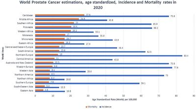 Genetic Contributions to Prostate Cancer Disparities in Men of West African Descent